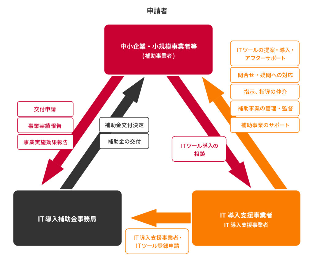 IT導入補助金2024「IT導入補助金とは」