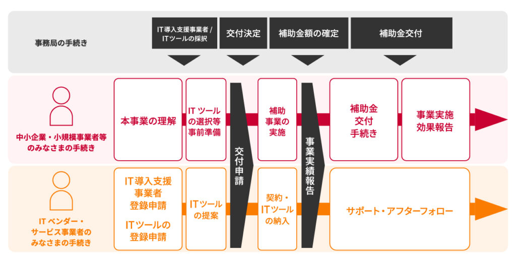 IT補助金2024「新規申請・手続きフロー