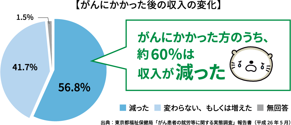 【がんにかかった後の収入の変化】