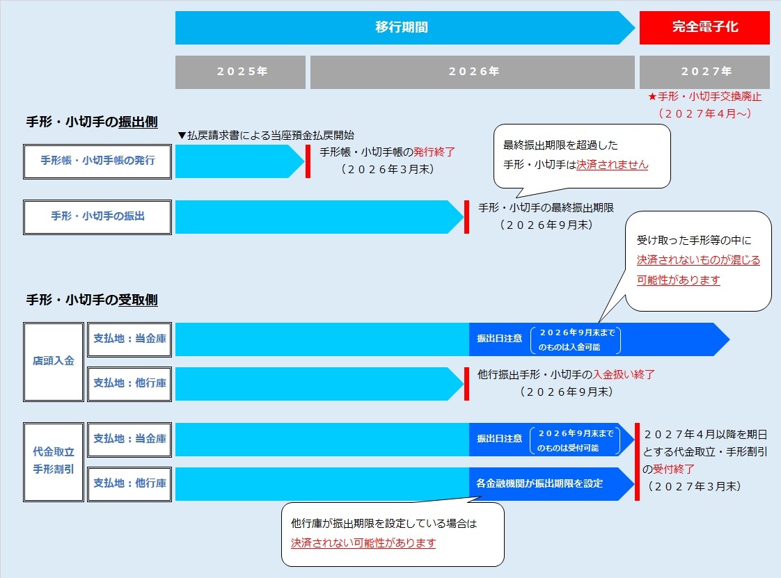 手形・小切手の全面的な電子化に向けた追加対応のご案内 | 大分みらい
